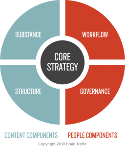 Search Tips of the Week: Epic Content Marketing and Blog Readership Boost Core content strategy 256x300 Search Tips of the Week: Epic Content Marketing and Blog Readership Boost