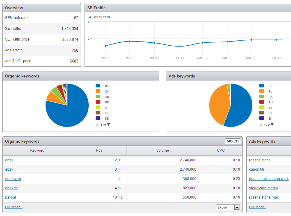 SEMRush SEMRush Top 10 SEO Tools Worth the Price