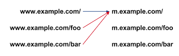 Mobile SEO Best Practices & SMS Mobile Marketing redirect sample Mobile SEO Best Practices & SMS Mobile Marketing