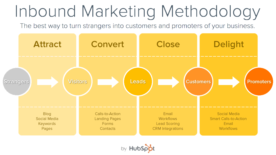 Understanding the Inbound Marketing Methodology inbound marketing methodology2 Understanding the Inbound Marketing Methodology