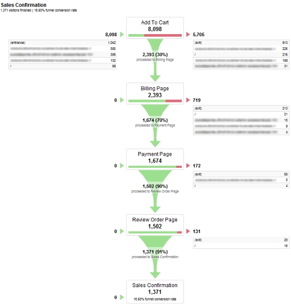 Google Analytics 5 funnel visualization google analytics 5 funnel visualization SEO Times They Are a Changin (Search Tips of the Week)