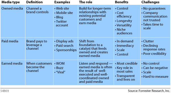Forrester 3 Medias Chart Forrester 3 Medias Chart Content Marketing Meets Public Relations