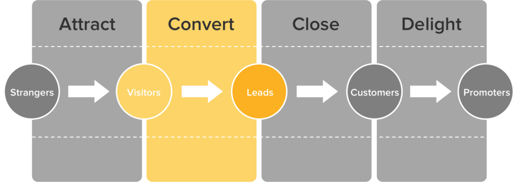 Lead generation and conversion convert leads methodology 1024x360 The Ultimate Guide to Lead Generation